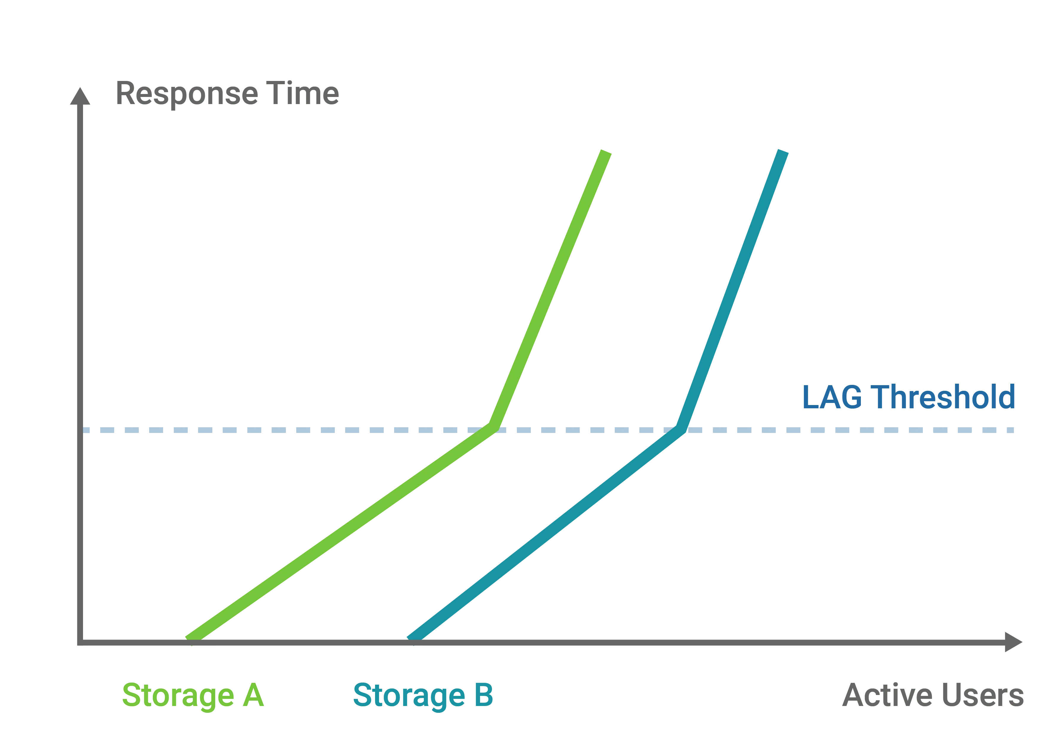 Lag threshold VDI Performance Limit of Storage Device